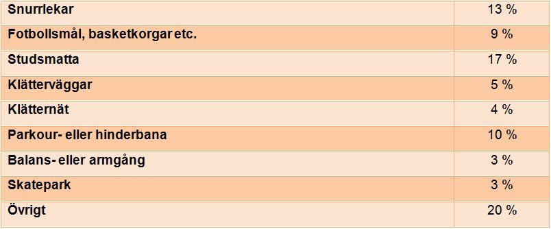 ) visar svaren att studsmatta är mest populärt, följt av snurrlekar och parkour- eller hinderbana.