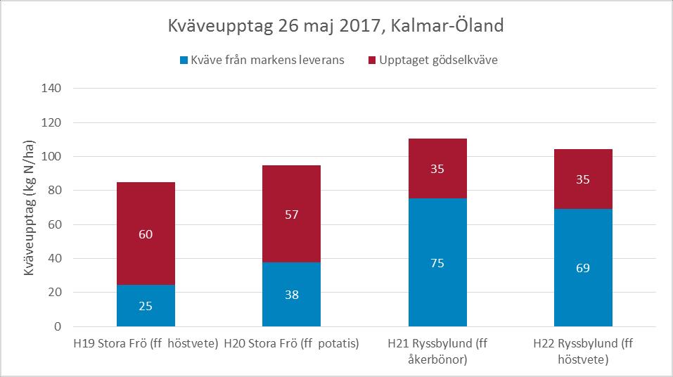 Diagram 8. Kväveupptaget i fyra höstvetefält i Kalmar län den 26 maj 2017. När mätningarna gjordes var vetet i DC 37.