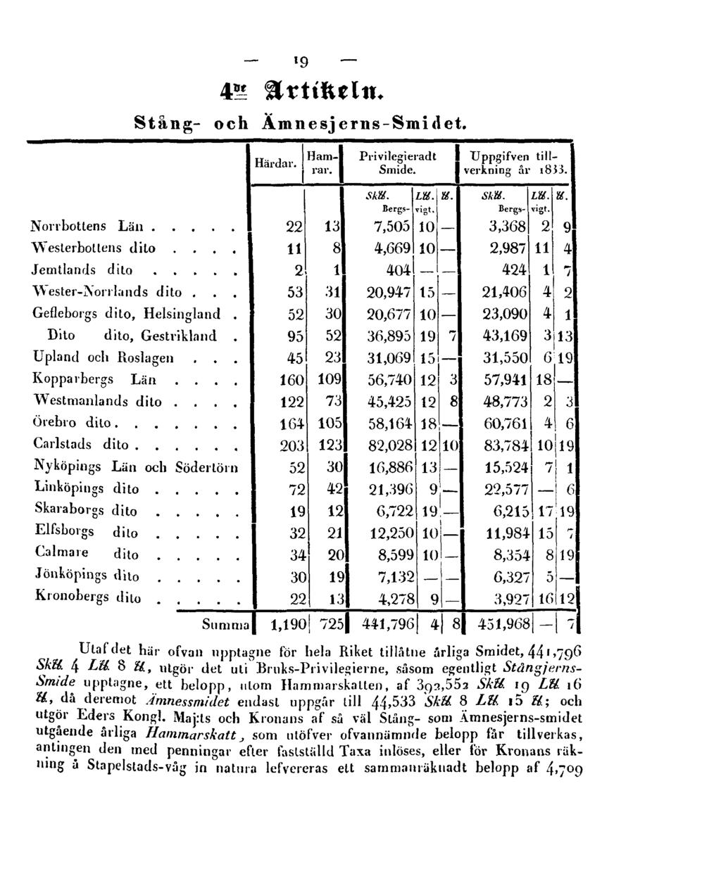 19 4 de Artikeln. Stång- och Ämnesjerns-Smidet. Utaf det har ofvan upptagne för hela Riket tiilåtne ärliga Smidet, 441,796 Skll.. 4 Lll.. 8 ll.