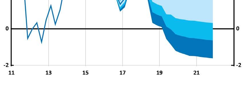 Anm. Osäkerhetsintervallen är baserade på Riksbankens historiska prognosfel.