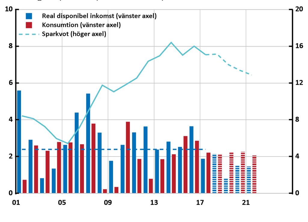 Diagram 4.1. Hushållens reala disponibla inkomst, konsumtion och sparkvot Årlig procentuell förändring respektive procent av disponibel inkomst Anm.