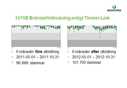 Figur 3. Bränsleförbrukning enligt Timber-Link under ett halvår för en skördare, 1070E. Källa: Skogforsk. Figur 4.