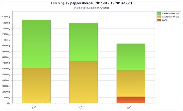 Figur 10. Utsläpp av växthusgaser vid tömning av papperskorgar, koldioxidekvivalenter per fordon, under 2011-2013. Källa: Uppsala kommun.