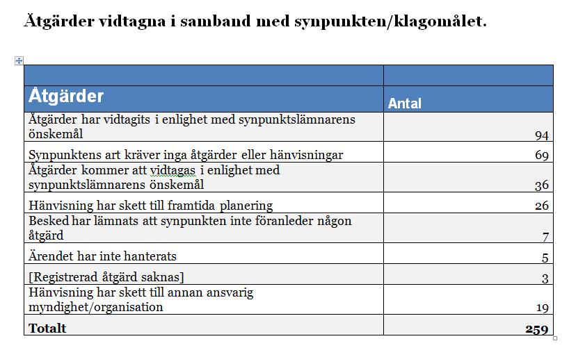 Historik över antal inkomna synpunkter och klagomål År 2012 2013 2014