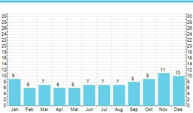 no Solens upp- och nedgång Simrishamn Solen 1/1 15/1 1/2 15/2 1/3 15/3 1/4 15/4 1/5 15/5 1/6 15/6 Går upp 08.30 08.21 07.55 07.26 06.50 06.15 06.30 05.55 05.17 04.49 04.26 04.18 Går ner 15.41 16.