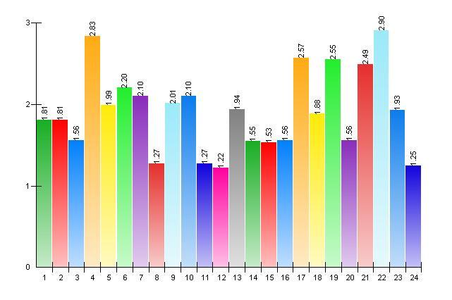 12. Vad vill du göra på din fritid? Hur intresserad ä r du av följande kultur och fritidsnöje: Inte alls Något Mycket Mv 1. Spela instrument solo eller i band/orkester 743 47 396 25 441 28 1,81 2.