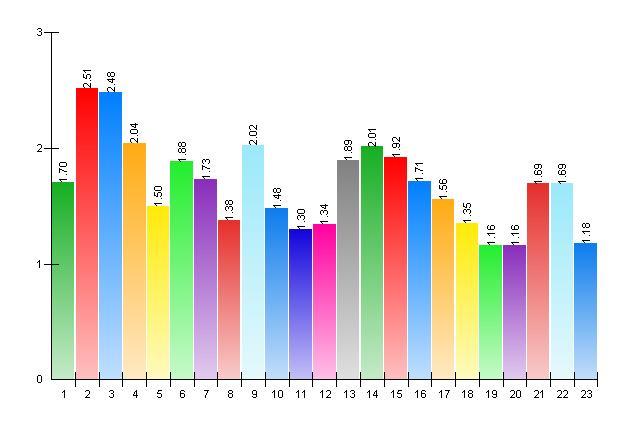 13. Vad vill du göra på din fritid? Hur intresserad ä r du av att besöka: Inte alls Något Mycket Mv 1. Bibliotek 662 42 732 46 192 12 1,70 2. Bio 61 4 653 41 876 55 2,51 3.