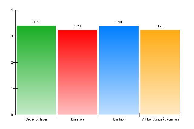 32. Hur nöjd ä r du med Mycket nö jd Ganska nö jd Inte sä rskilt nö jd Inte alls nö jd Mv Det liv du lever 790 50 637 40 114 7 34 2 3,39 Din skola 566 36 852 54 125 8 38 2 3,23 Din fritid 788 50