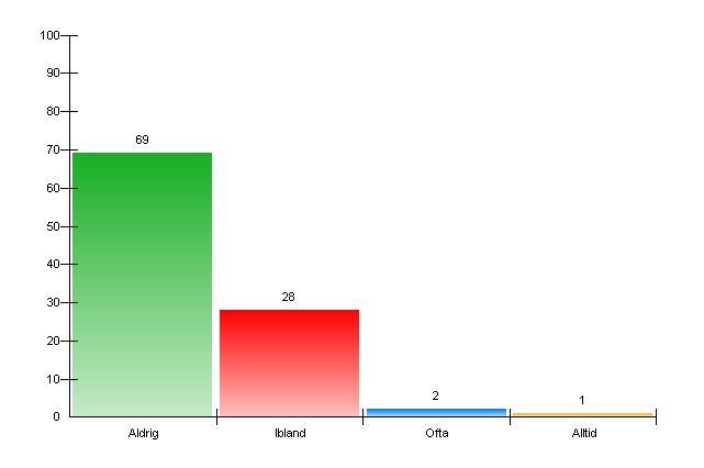 33. Avstå r du frå n att delta i nå gon aktivitet på grund av otrygg vä g dit eller hem?