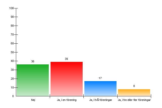 7. Ä r du medlem i nå gon förening eller organisation / grupp?