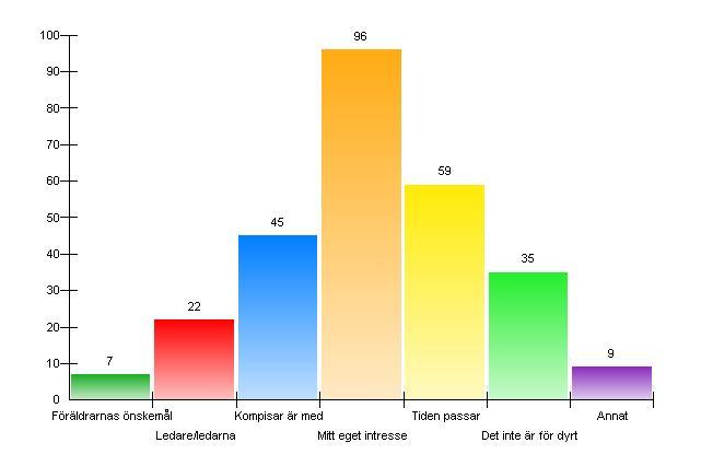 9. Vad ä r viktigt nä r du vä ljer fritidsaktivitet?