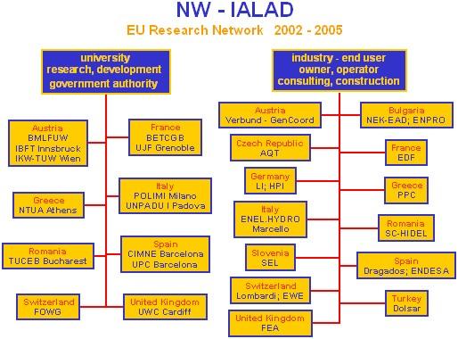 Figur 3.10 Medlemmar inom NW-IALAD. NW-IALAD består av 5 Arbetspaket (Workpackage, WP) som i sin tur innefattar olika Arbetsgrupper (Task group, TG).