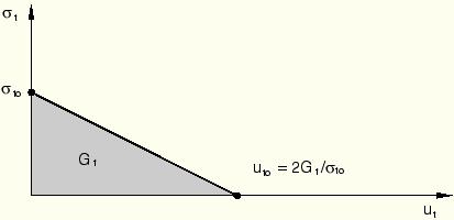 I t ck 6 detta fall tabelleras två koordinatpunkter ( σ : ) som är ( 2 10 : 0) och 4 ( 2 10 : 0,0001). I enlighet med definitionen ovan ger det en brottenergi som är t u t u t 6 G 0.5 σ = 0.5 0.