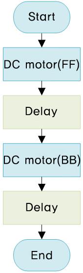 Programmering Att köra RaceBot Framåt