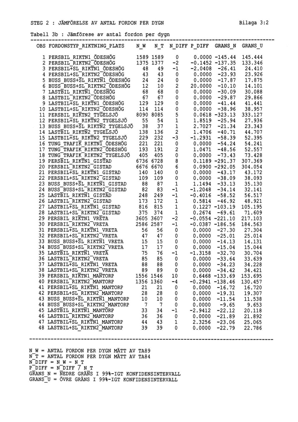 STEG 2 : JÄMFÖRELSE AV ANTAL FORDON PER DYGN Bilaga 3:2 Tabell 3b : Jämförese av antal fordon per dygn OBS FORDONSTYP_RIKTNING_PLATS N;w N_T N_DIFF P_DIFF GRANs_N GRANS_U 1 PERSBIL RIKTNl ÖDESHÖG