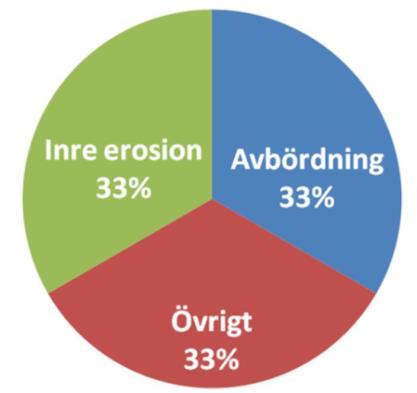 2.1.1 Dammbrott i fyllningsdammar Om en damm inte längre klarar att uppfylla sin funktion och ett okontrollerat flöde av vatten strömmar från magasinet genom dammen eller grundläggningen anses dammen