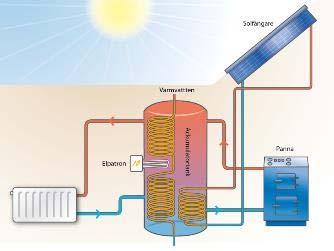 Solenergi vilken teknik finns?