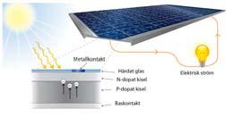 Plan solfångare Vakuumrörsolfångare Solcellsmodul Bilder: Svensk solenergi