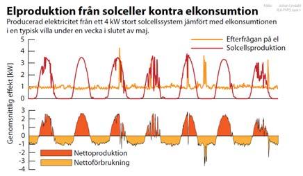 1,20 1,00 Exempel på värdet av solel 0,80 0,60 0,40 0,20 0,00 Besparing egenförbrukad solel [kr/kwh] Intäkt från såld solel [kr/kwh] Elcertifikat Moms Skattereduktion Energiskatt Överföringsavgift