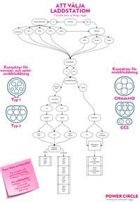 Laddstation - Inledande projektering Laddstationer Vem ska äga laddstationen? Vilken laddeffekt ska du välja? Var ska laddstationen placeras? Hur ska laddstationen utformas?