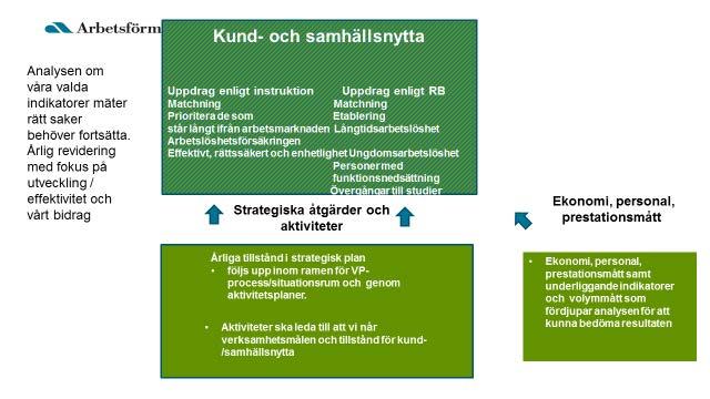 Uppdrag och instruktion Strukturskiss över uppföljningspaket En princip för nya indikatorer har varit att för att tas med i VP 2018 ska de senast finnas tillgängliga resultat januari 2018 alternativt