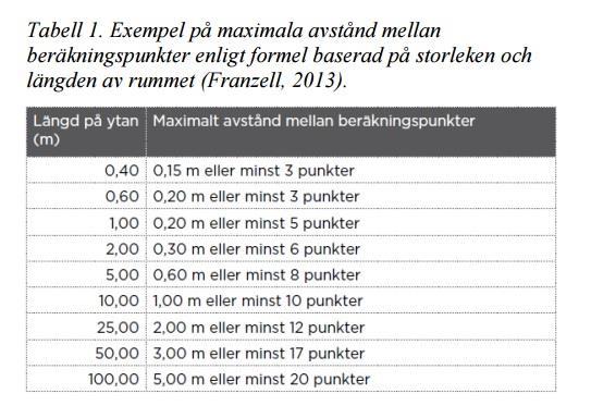 Rum (Franzell, 2013), se Figur 3. Mätningarna gjordes på höjden 0,85 m över golvet med en luxmeter EC1 från Hagner.