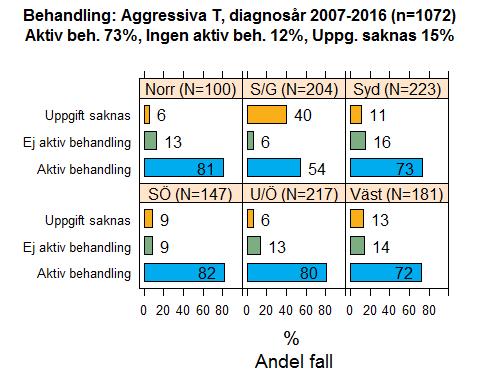 Tabell 4.3 HL, klassiskt antal (andel) patienter: Cytostatikaregimer vid påbörjad primär cytostatika behandling, diagnosår 2012-2016 Cytostatikaregim Alla -70 år 71- år ABVD 489 (68.1 %) 483 (80.