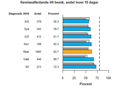 ska gå max 14 dagar mellan besök och behandlingsbeslut (Figur 4.12 och 4.14). För patienter med aggressiva lymfom når tre respektive två region målet (Figur 4.13 och 4.15).