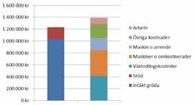 KONVENTIONELL DRIFT. EKO 1 Intäkter Kostnader Intäkter Kostnader DIAGRAM 1. Sammanställning av intäkter och kostnader för en konventionell växtodlingsgård. Källa: LRF Konsult. DIAGRAM 2.