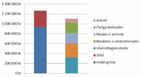 Sammanställning av intäkter och kostnader för en ekologisk växtodlingsgård med avsaluvall. Källa: LRF Konsult. EKO 3.