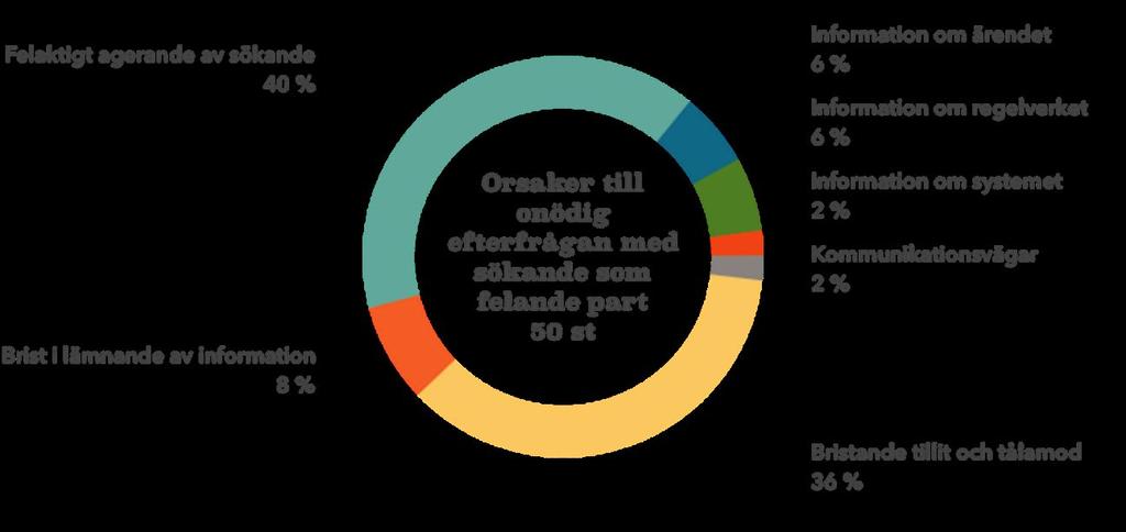 De misslyckanden som antagningen själva står för hänförs i första hand till brist i lämnande av information.