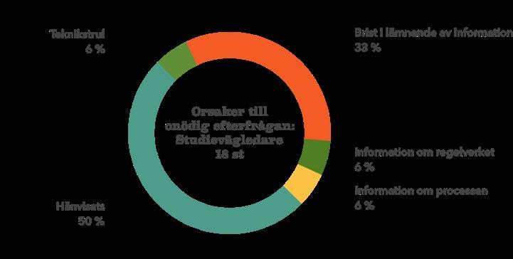 Studievägledning: Inom studievägledningen visade kodningen att misslyckandet till största del bestod av att