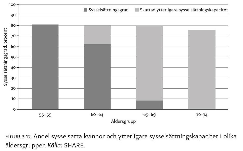 Sysselsättning och självskattad hälsa för kvinnor Tyder på en mycket