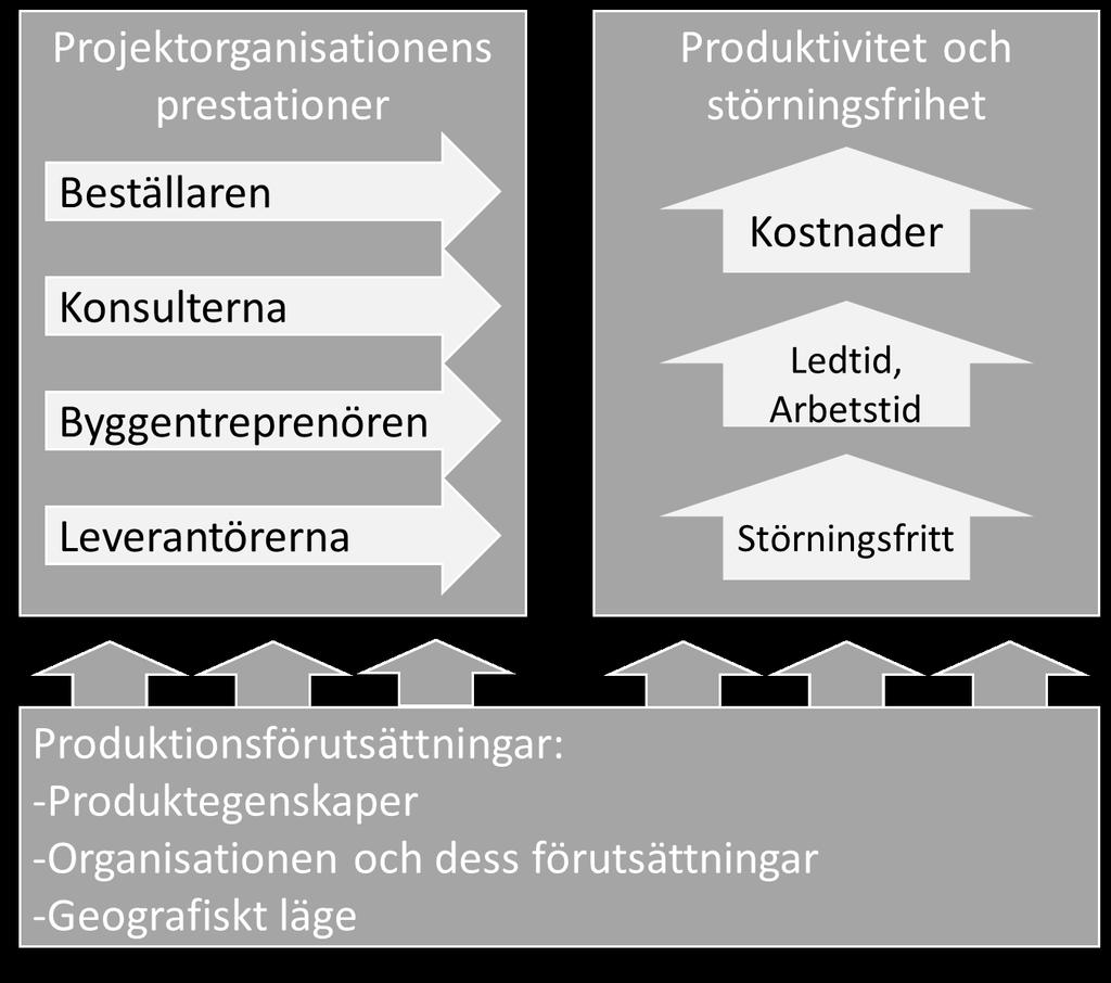 Figur 1: Produktivitetsmätningens grundmodell Figur 1 Produktivitetsmätningens grundmodell Modellen visar en beskrivning av produktivitet: Byggprojektets input beror av produktionsförutsättningarna