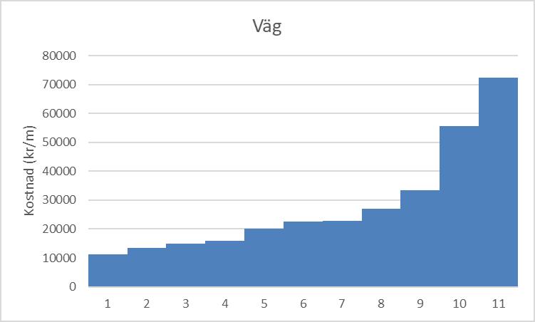 Tabell 42 visar variationen i kostnad av de olika anläggningstyp. Variationen inom rörledning är störst.