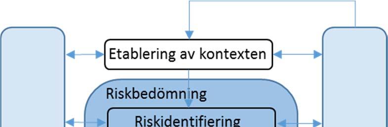 Riskhanteringsprocessen Detta avsnitt utgör SSBF:s tolkning av MSB:s allmänna råd om skyldigheter vid farlig verksamhet (MSBFS 2014:2).