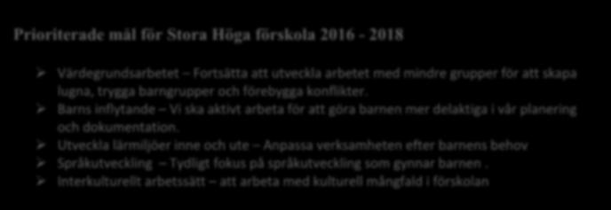 Vi tror på barnens förmåga och lust att lära och utvecklas och barnen har ett naturligt inflytande i verksamheten samt är delaktiga i utformandet av sina lärmiljöer.