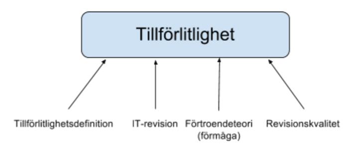 Modellen ovan binder ihop de områden som diskuteras specifikt kring tillförlitlighet.