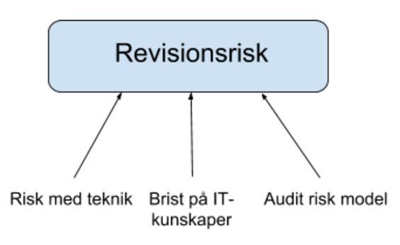 studier främst diskuterat positiva effekter med digitaliseringen har detta område varit nödvändigt för att undersöka eventuella risker och utmaningar med den tekniska utvecklingen.
