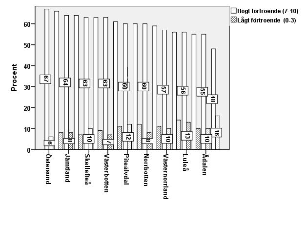 Figur 3 Andel med litet respektive stort förtroende för andra människor i länen, vissa städer och landstingsvalkretsar (Källa se figur 1) Vi ska nu mer i detalj undersöka såväl föreningsaktivitet som