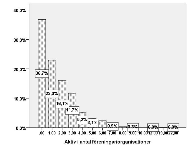 Figur 4 Aktivitetens omfattning i olika föreningar bland norrlänningarna (Källa se figur 1) Hur föreningsaktiviteten ser ut i olika delar av Norrland visar figur 5.