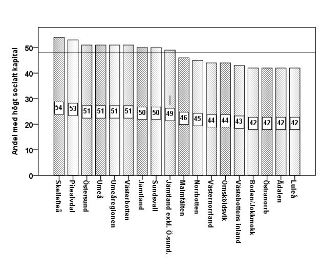 att jämföra med 57 procent i åldergruppen 30-49 år. Bland de högutbildade och de med hushållsinkomster över 600 000 kr uppvisar 67 procent ett högt socialt kapital (se Lidström 2009b sid. 109).