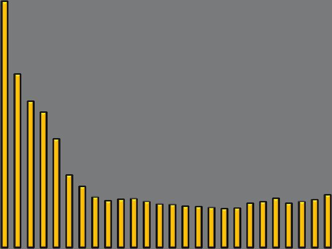 3 500 25,0% 3 000 20,0% 2 500 2 000 1 500 15,0% Antal sysselsatta Andel sysselsatta 10,0% 1 000 Antal sysselsatta 500 0 1965 1970 1975 1980 1985 1990 1991 1992 1993 1994 1995 1996 1997 1998 1999 2000