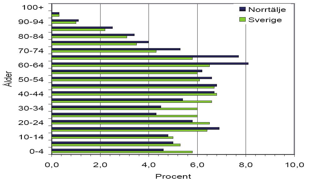 Tabell 1.1. Befolkningsökningens variabler i Norrtälje 1980-2011. Observera att tabellen byter tidsintervall vid år 2000 från 5 år till 1 år.