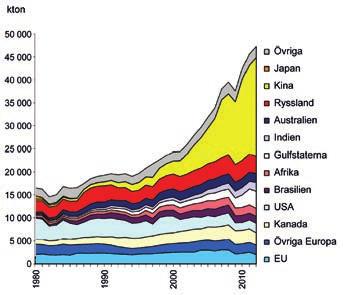 Det är drygt sexton gånger mer än förbrukningen av aluminium och andra metaller tillsammans. Aluminium är klar tvåa, med cirka 50 miljoner ton.