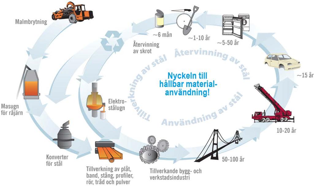 1. Inledning Rapporten avser att ge en översiktlig beskrivning av hur stålskrot uppstår och hanteras i samhället av återvinningsindustrin och inom stålverken samt vilka förbättringsmöjligheter och