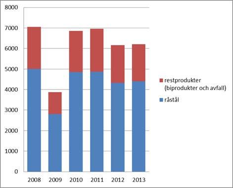 Bilaga D En bedömning av potentiell tillgång av metaller i stålindustrins restprodukter och industrideponier.