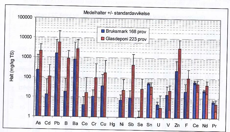 Figur 16: Beräknade medelhalter i prover från bruksmark och glasdeponier vid undersökta glasbruk 15. Det anses som mycket viktigt att eliminera denna allvarliga miljöfara (bly, arsenik, kadmium.