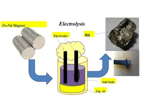 Saltextraktionsprocessen uppfyller båda dessa krav och är därför mycket lämplig för saneringsarbeten av äldre glas deponier och elektronikskrot.