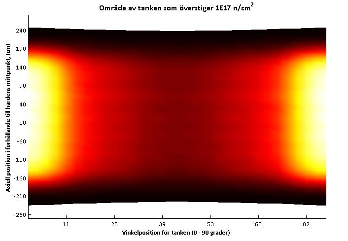 Tabell 7.11 Neutrondosuppskattning för tankområdet som erhåller störst neutrondos. År Antal år i drift Tankens insida, (R=2.00 m) n/cm 2 En fjärdedel in i tanken, (R=2.05 m) n/cm 2 2012 38 3.